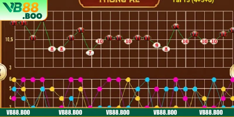 Một vài lưu ý khi thực hiện soi cầu dự đoán kết quả Tài Xỉu